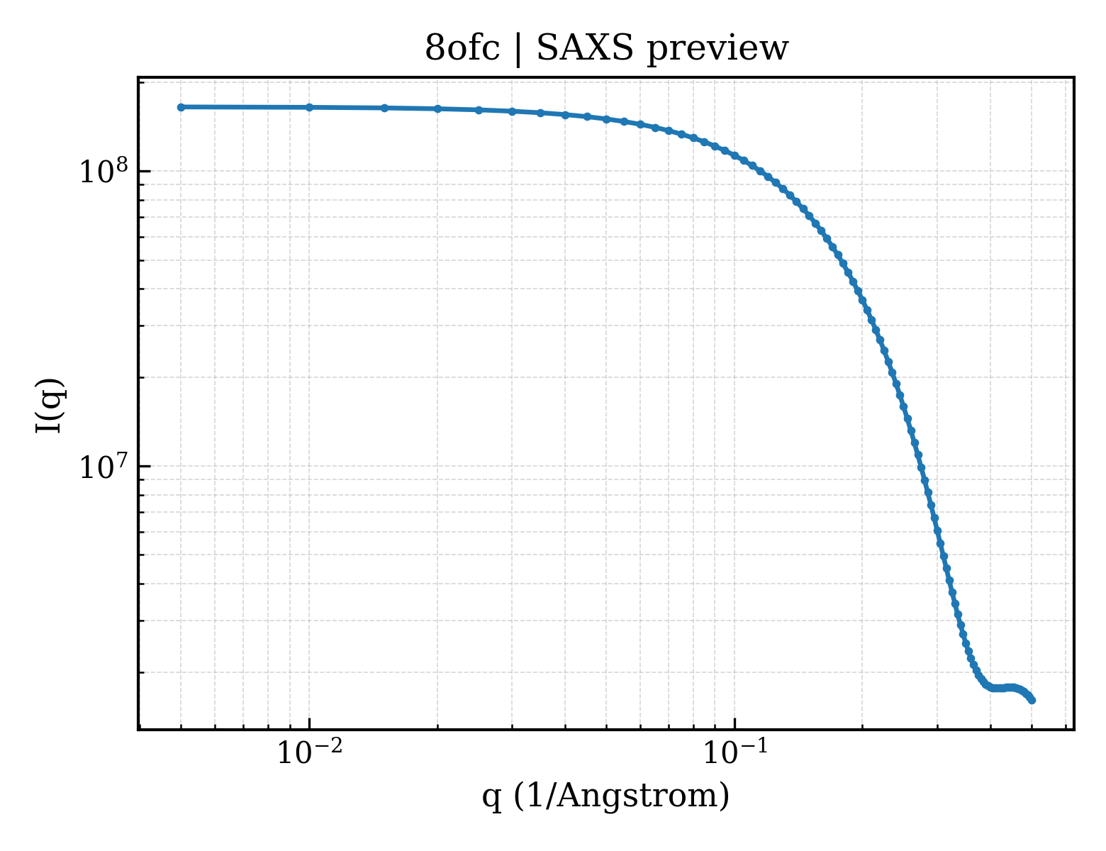SAXS profile for 8ofc