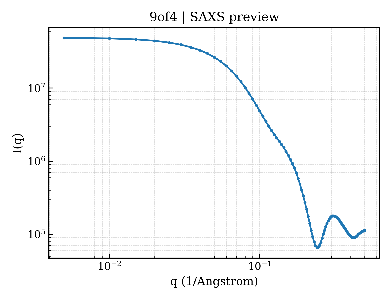 SAXS profile for 9of4