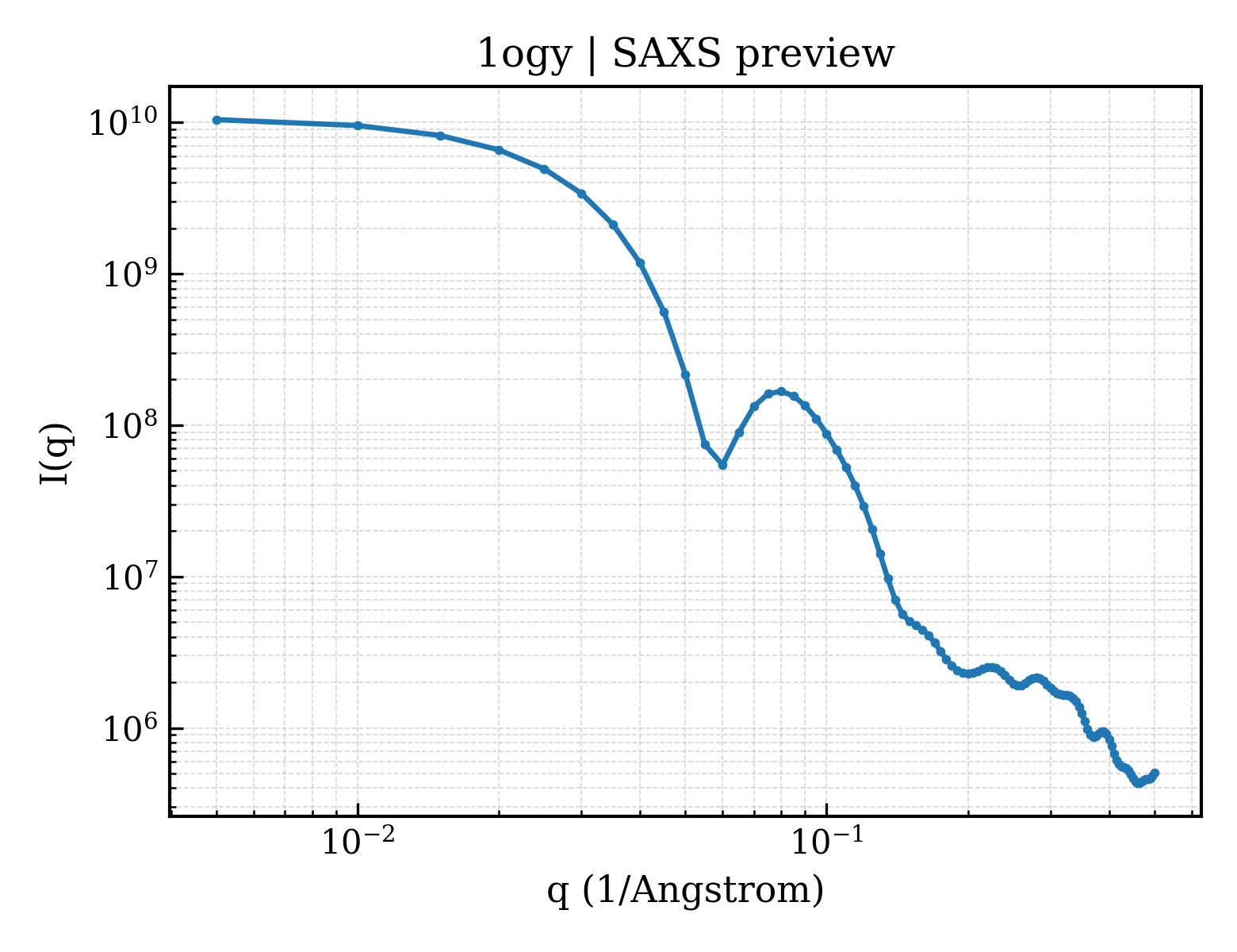 SAXS profile for 1ogy