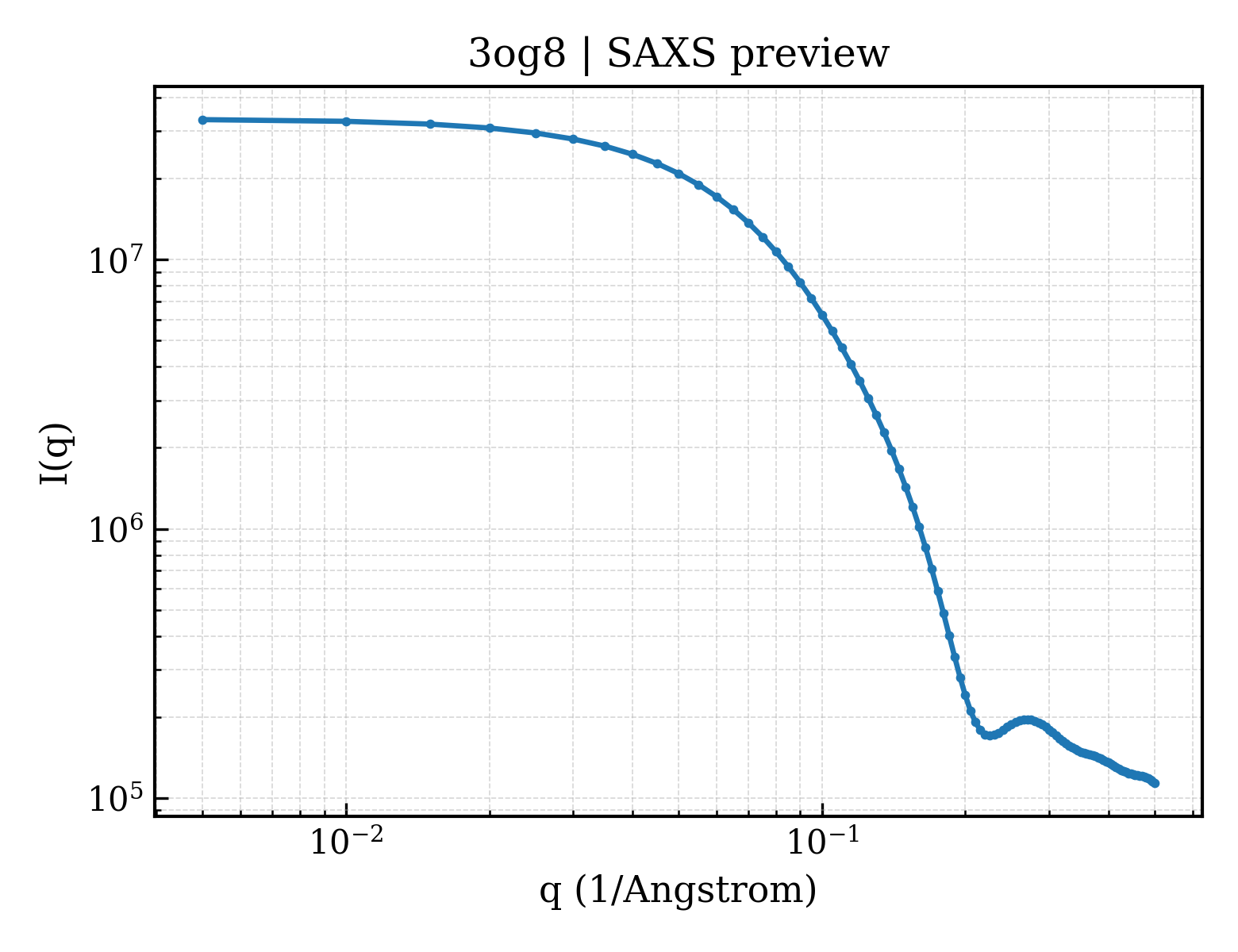 SAXS profile for 3og8