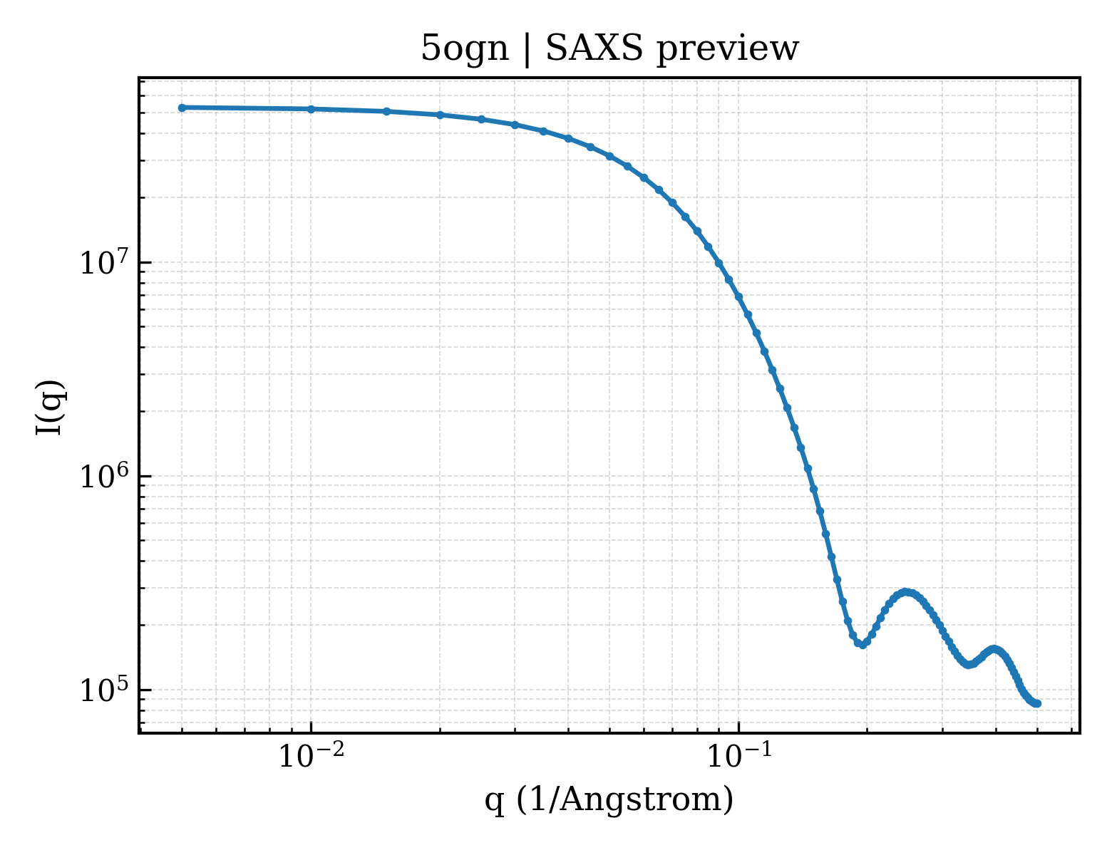 SAXS profile for 5ogn