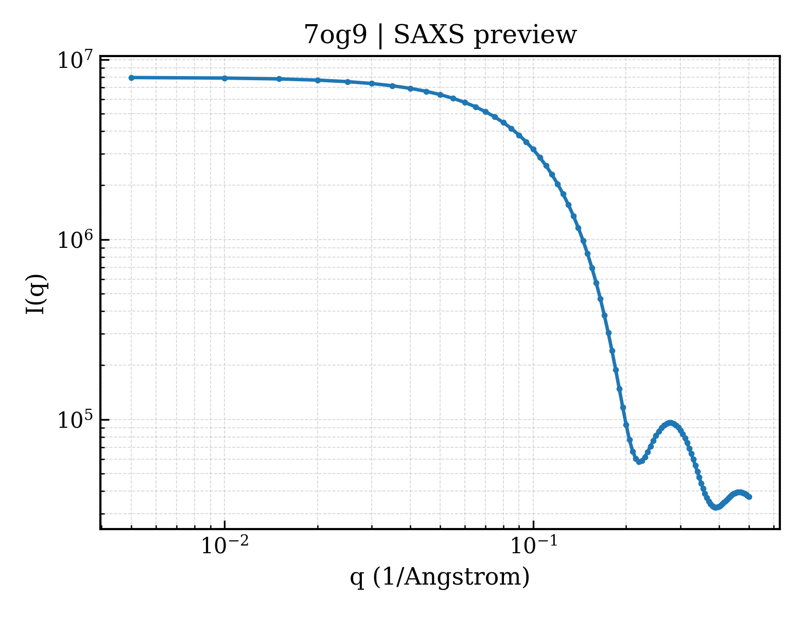 SAXS profile for 7og9