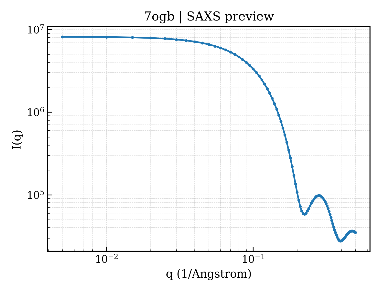 SAXS profile for 7ogb