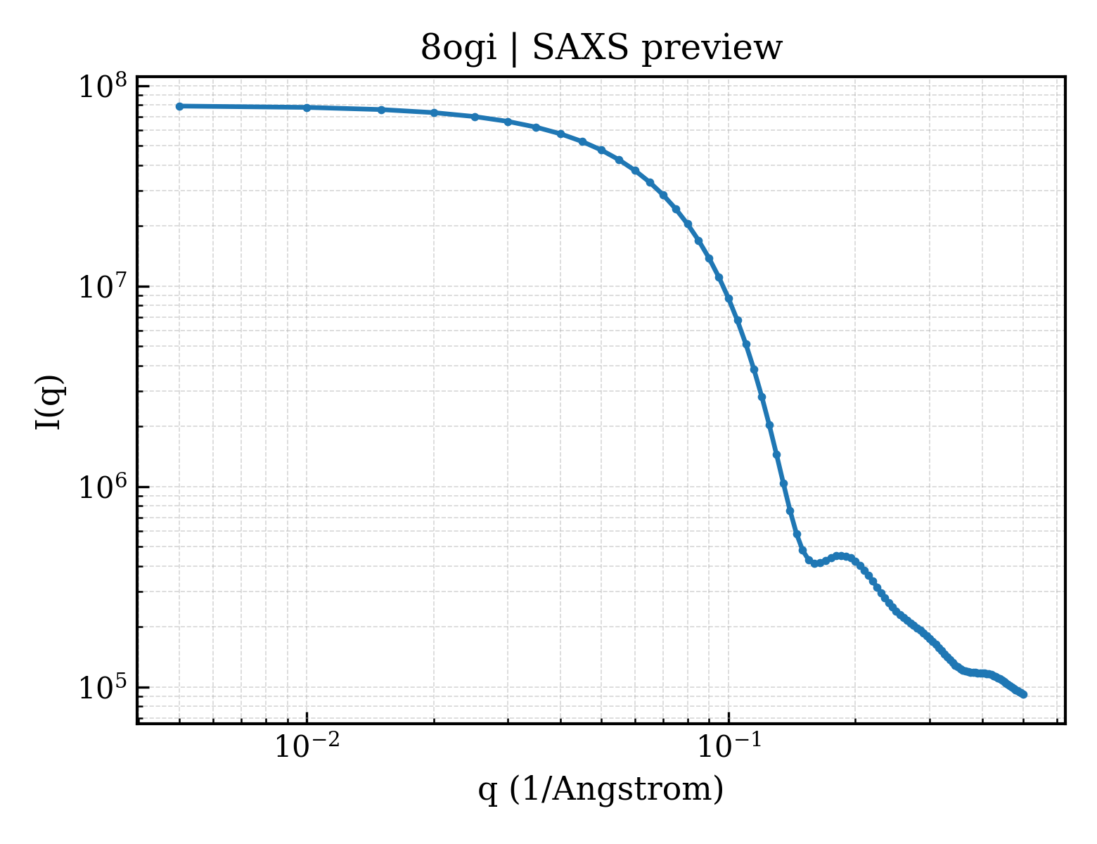 SAXS profile for 8ogi