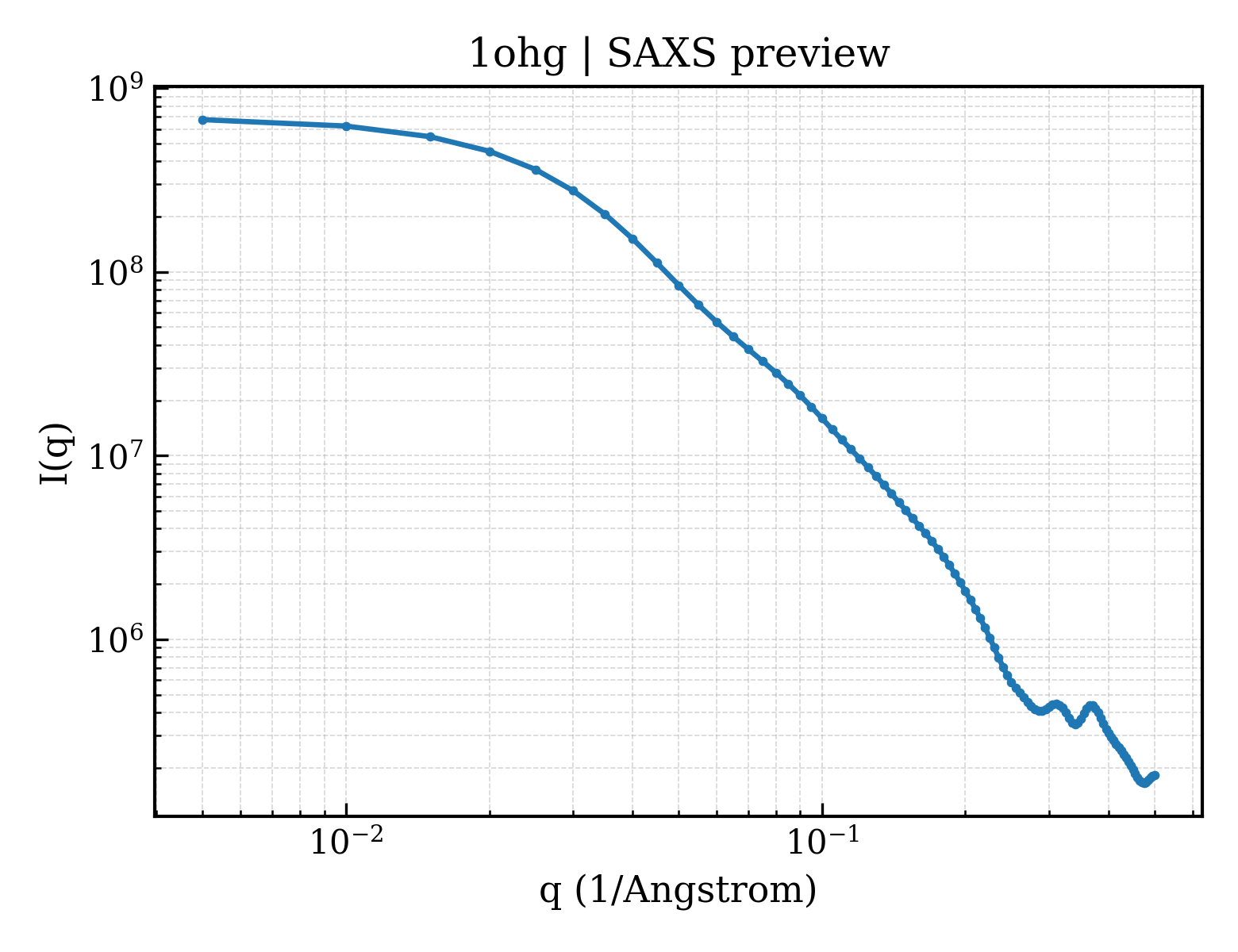 SAXS profile for 1ohg
