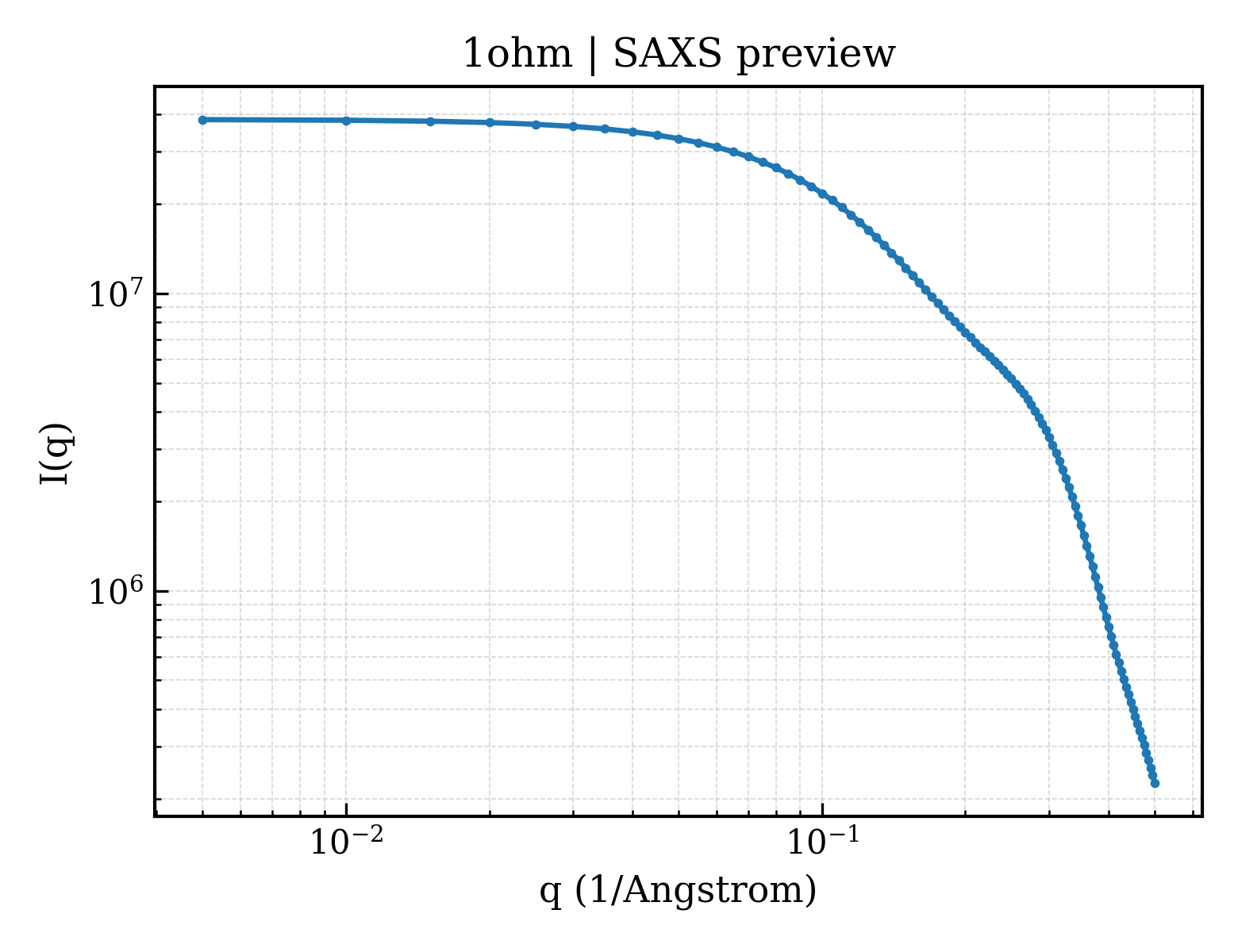 SAXS profile for 1ohm