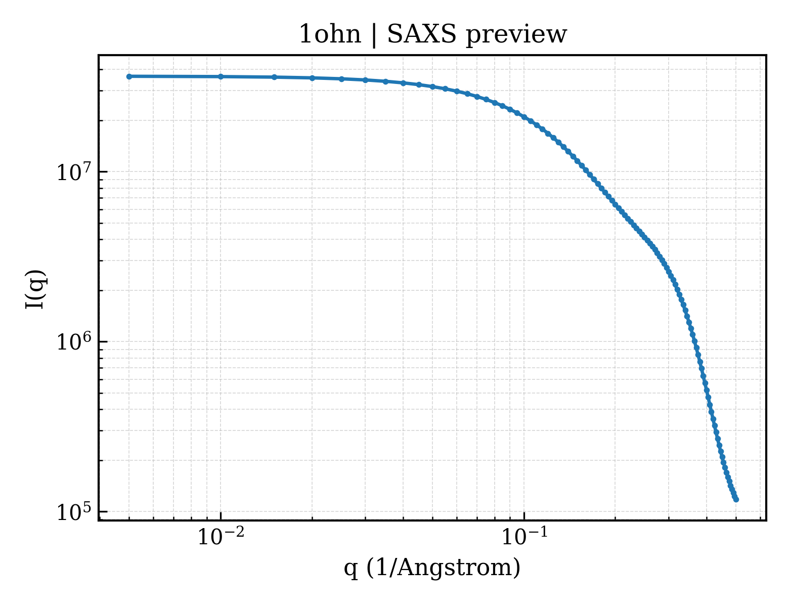 SAXS profile for 1ohn