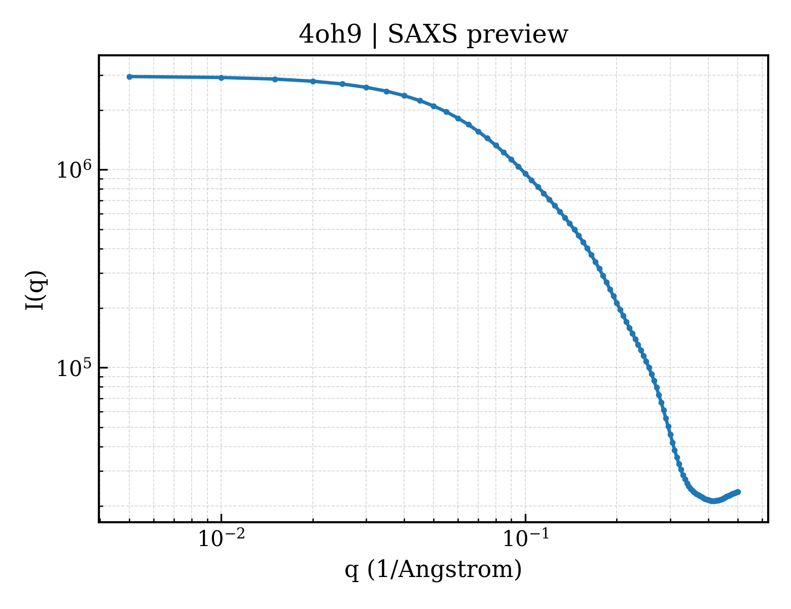 SAXS profile for 4oh9