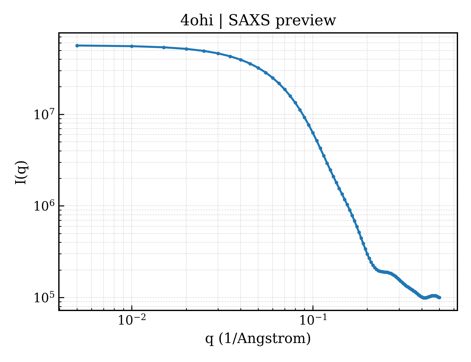 SAXS profile for 4ohi