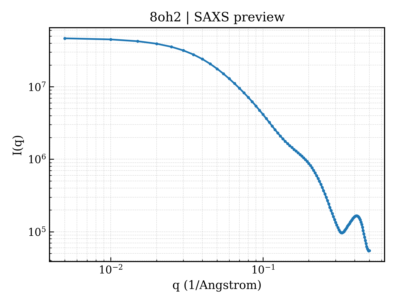 SAXS profile for 8oh2