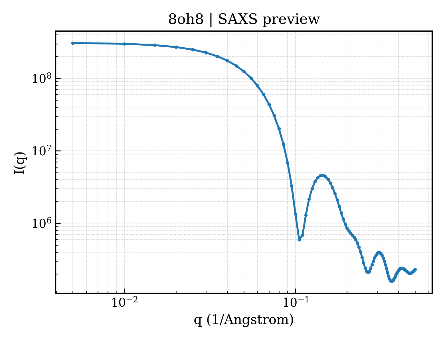 SAXS profile for 8oh8