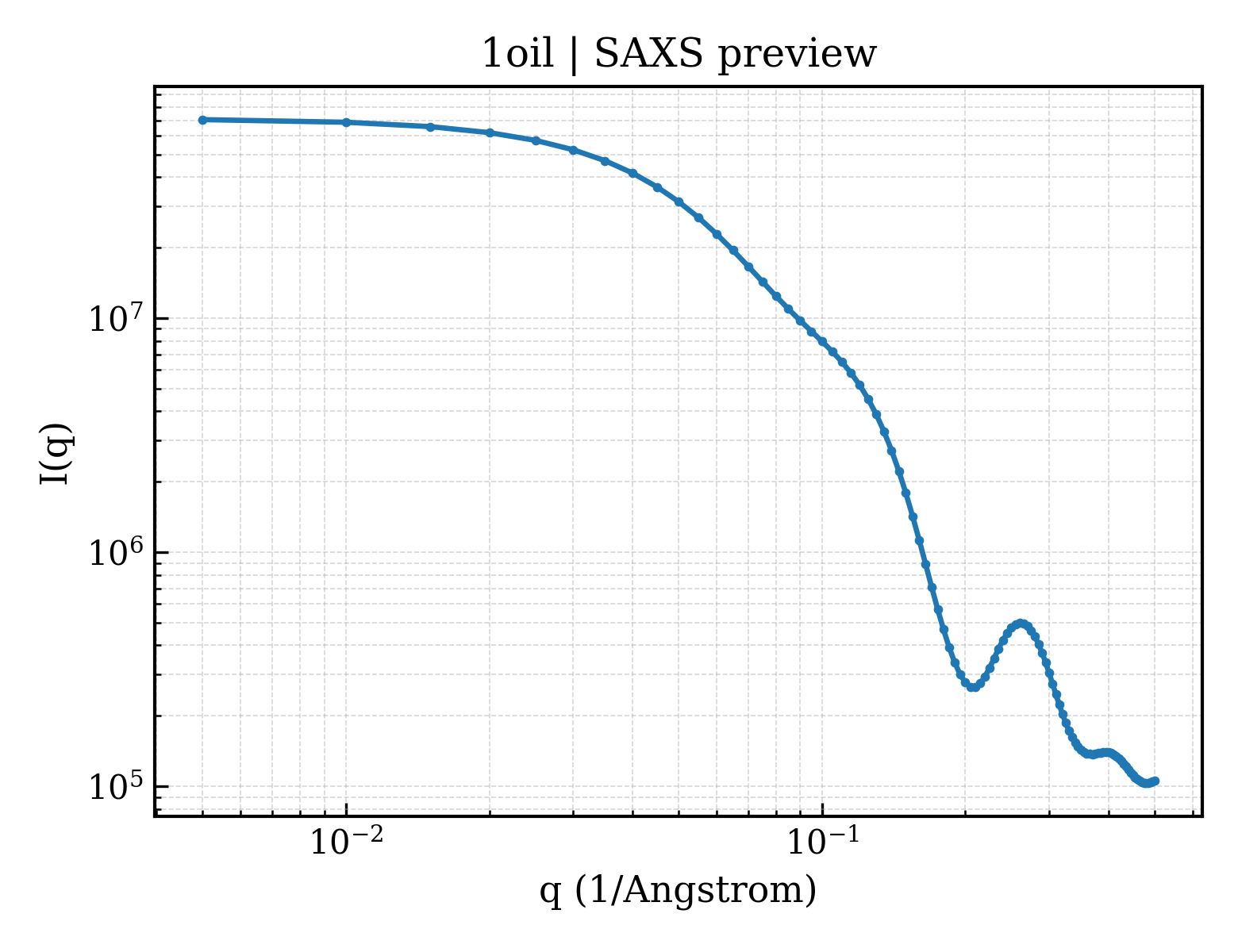 SAXS profile for 1oil