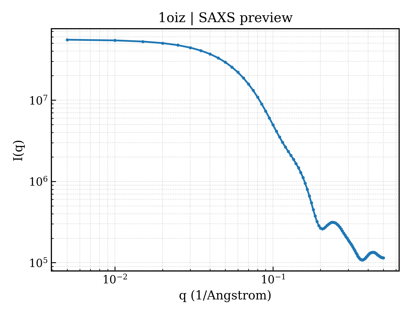 SAXS profile for 1oiz