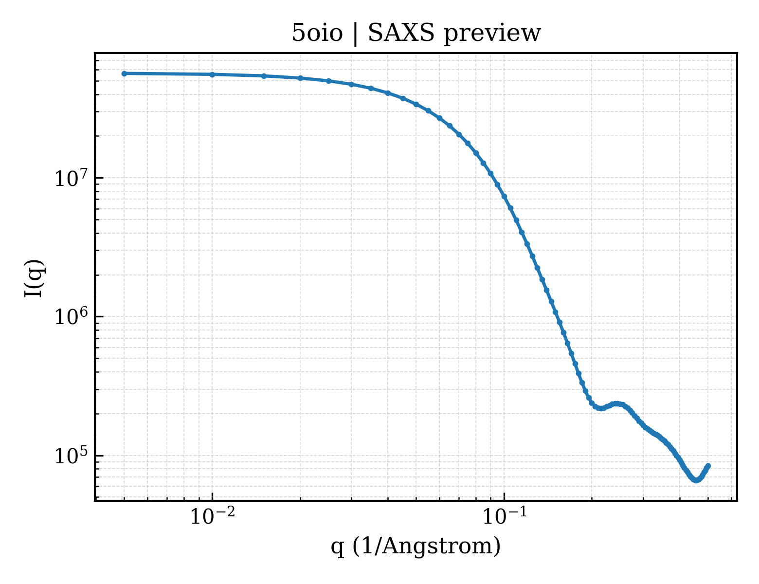 SAXS profile for 5oio