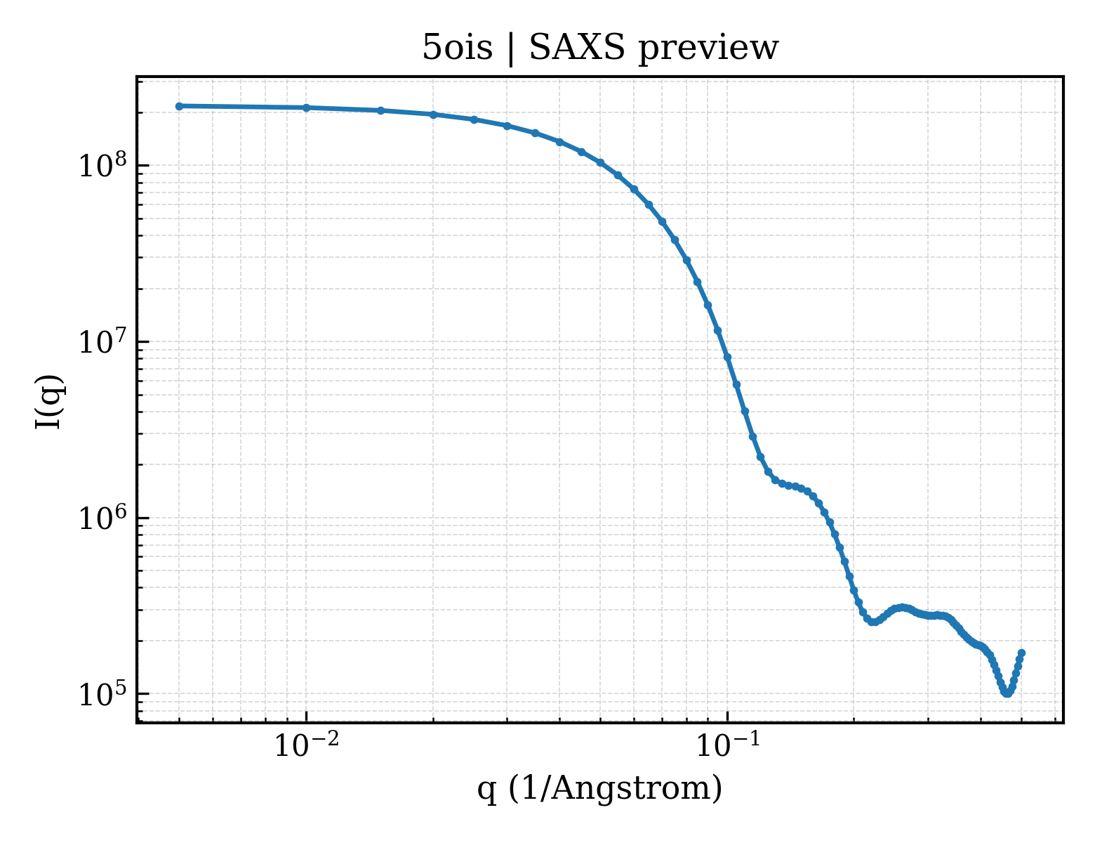 SAXS profile for 5ois