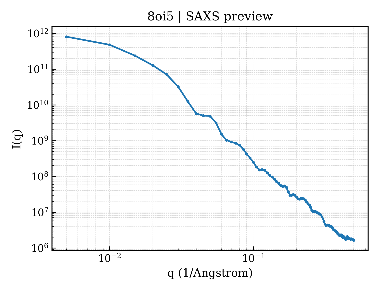 SAXS profile for 8oi5