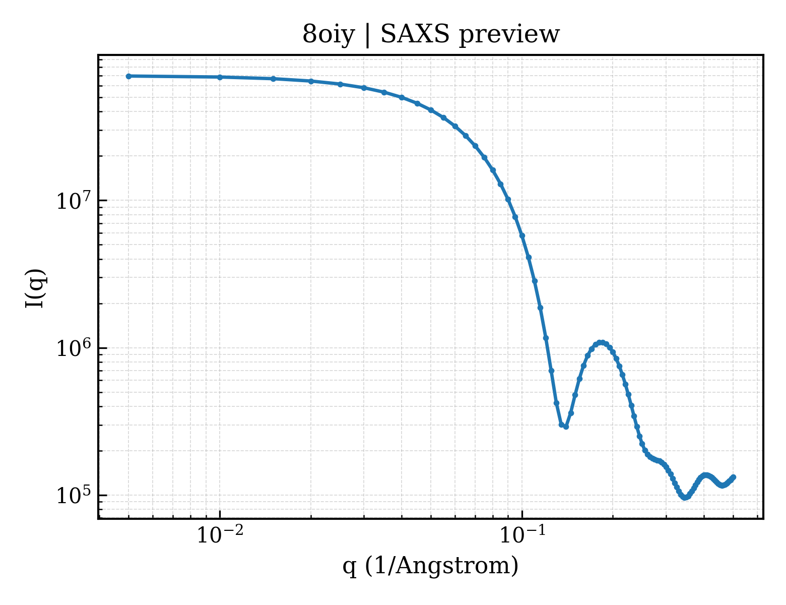 SAXS profile for 8oiy