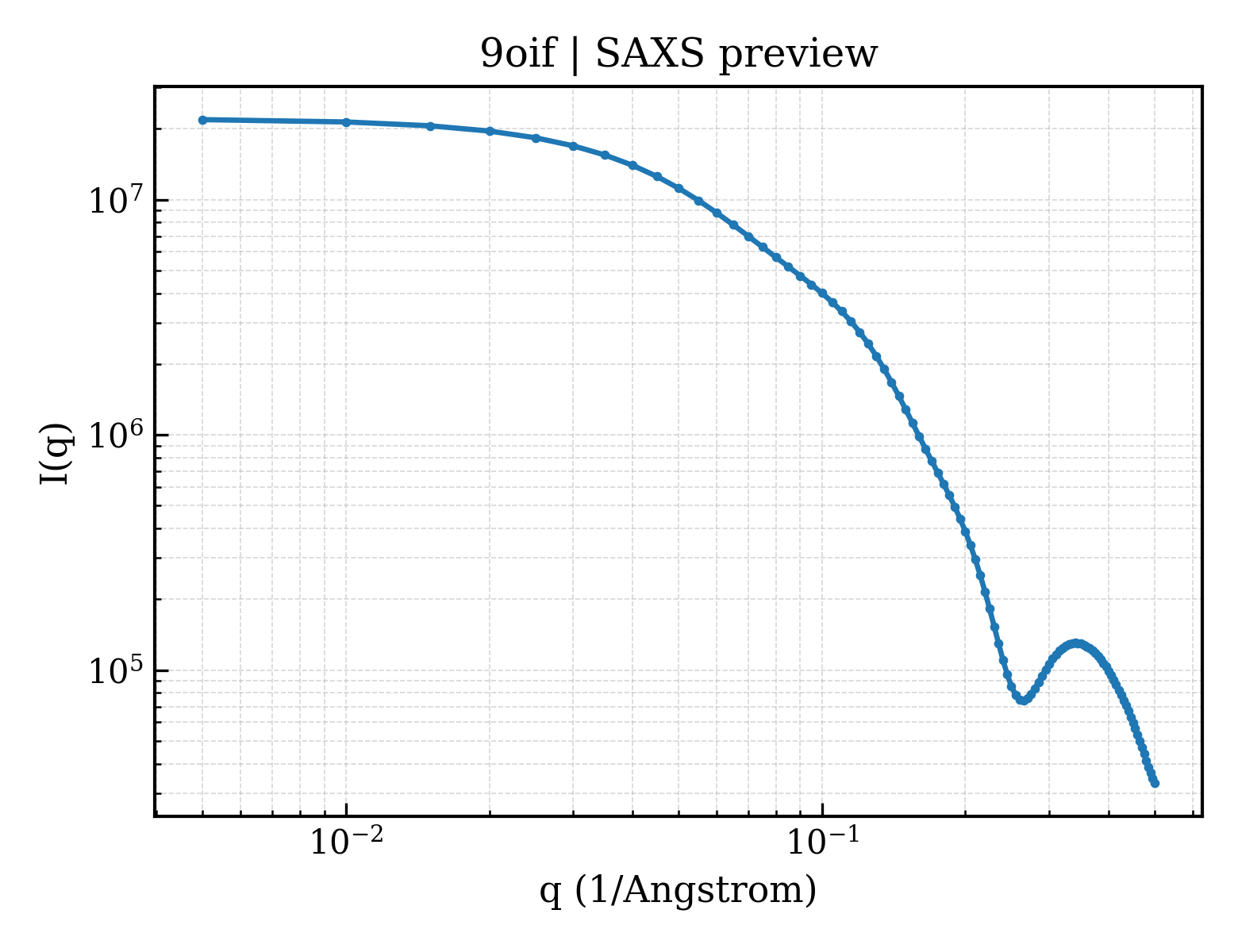 SAXS profile for 9oif
