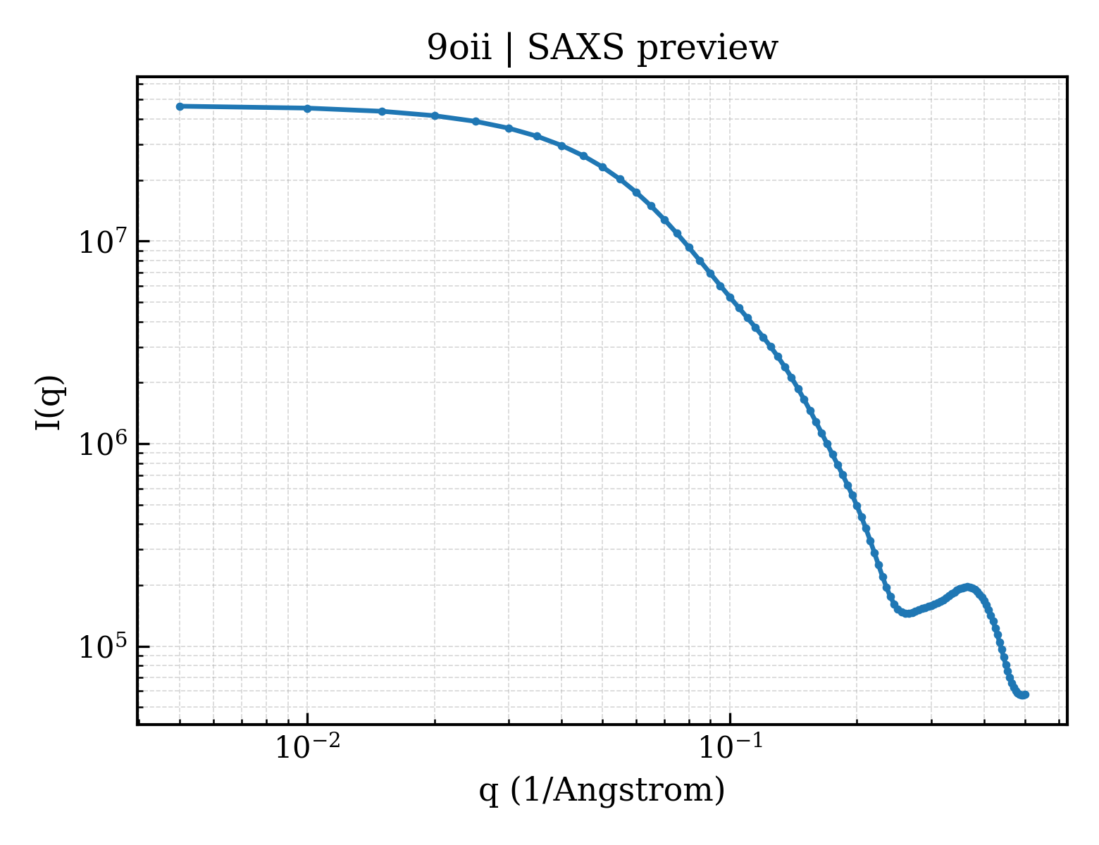 SAXS profile for 9oii