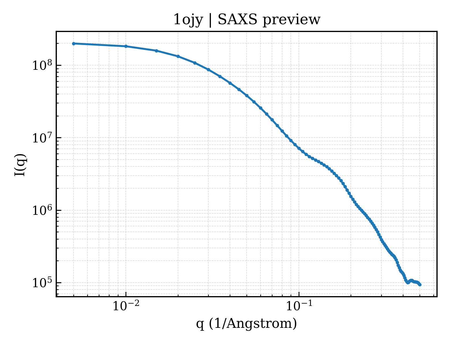 SAXS profile for 1ojy