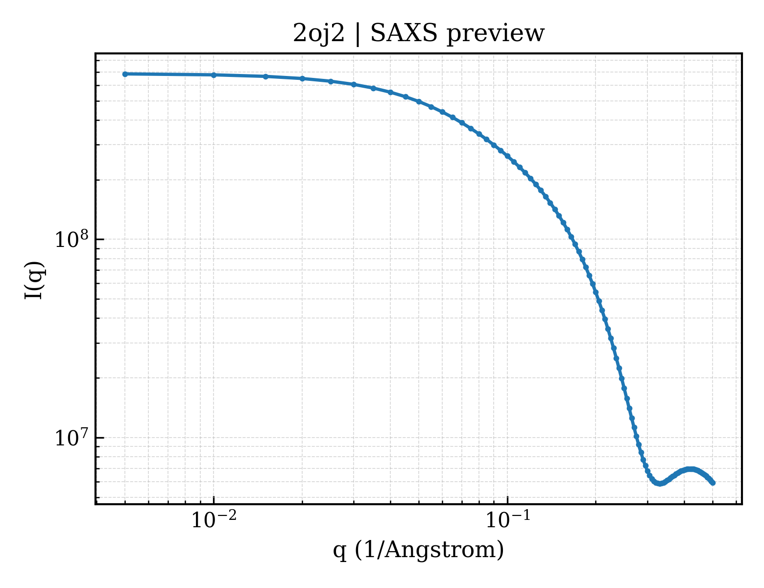 SAXS profile for 2oj2