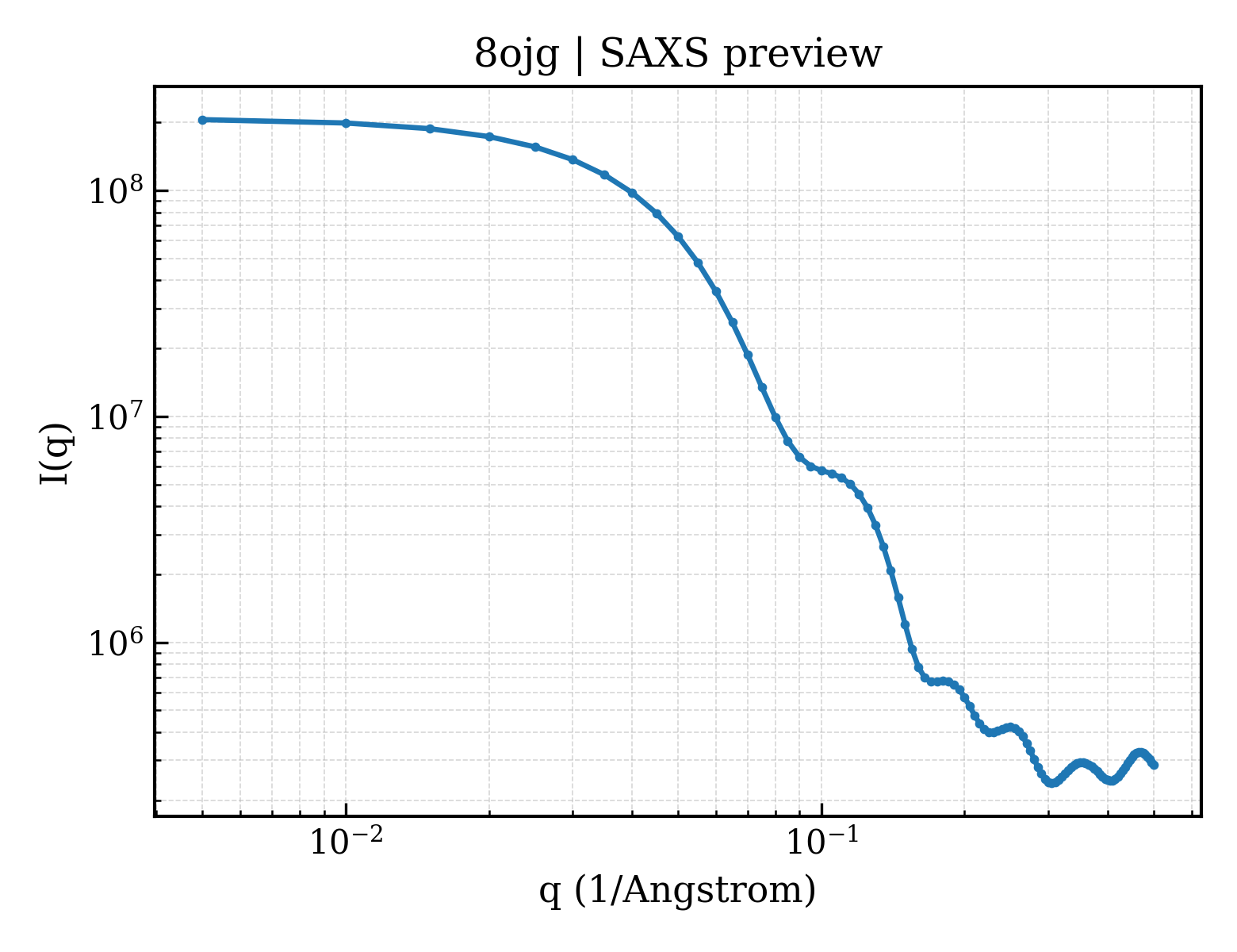 SAXS profile for 8ojg