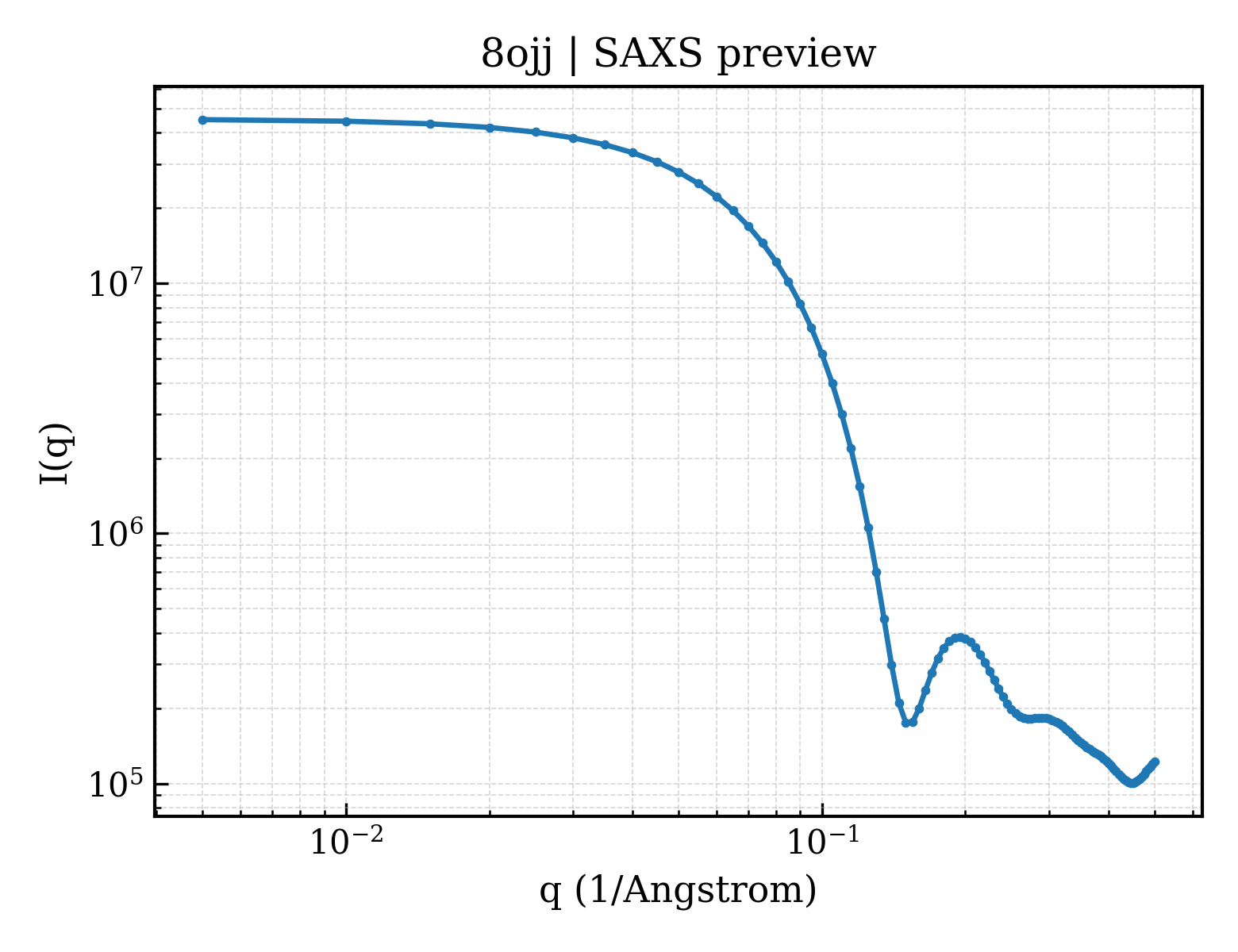 SAXS profile for 8ojj