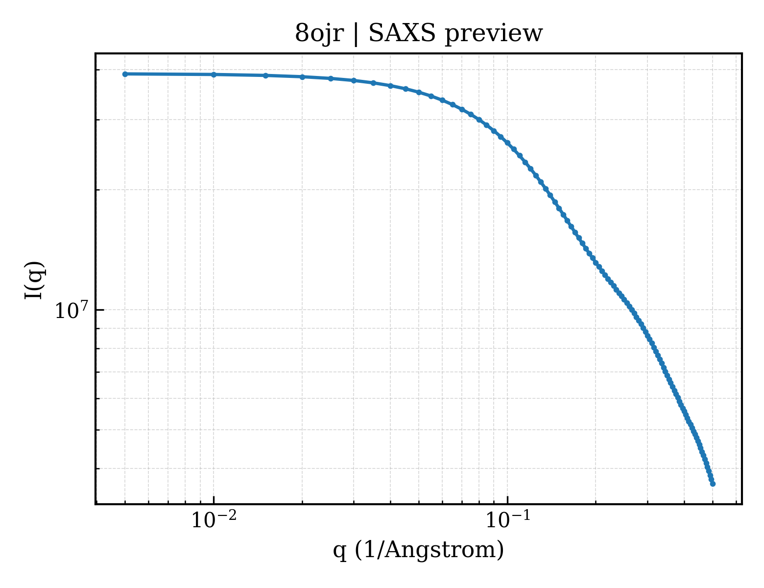 SAXS profile for 8ojr
