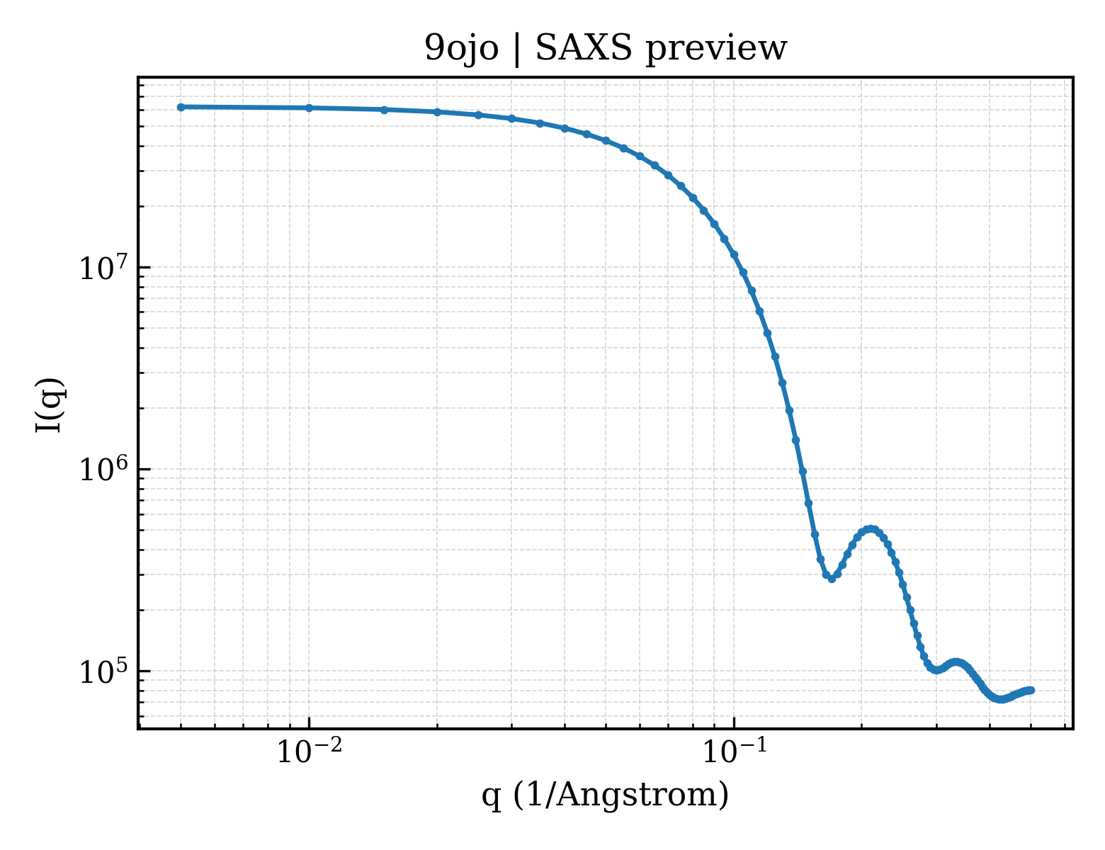 SAXS profile for 9ojo