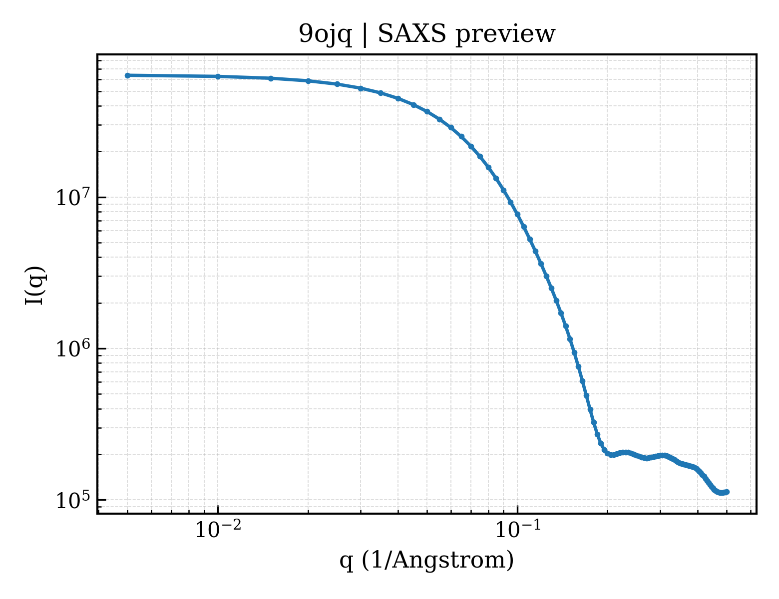 SAXS profile for 9ojq