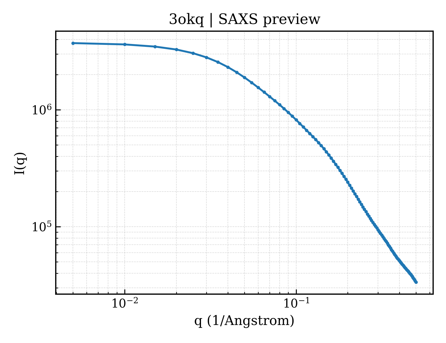 SAXS profile for 3okq