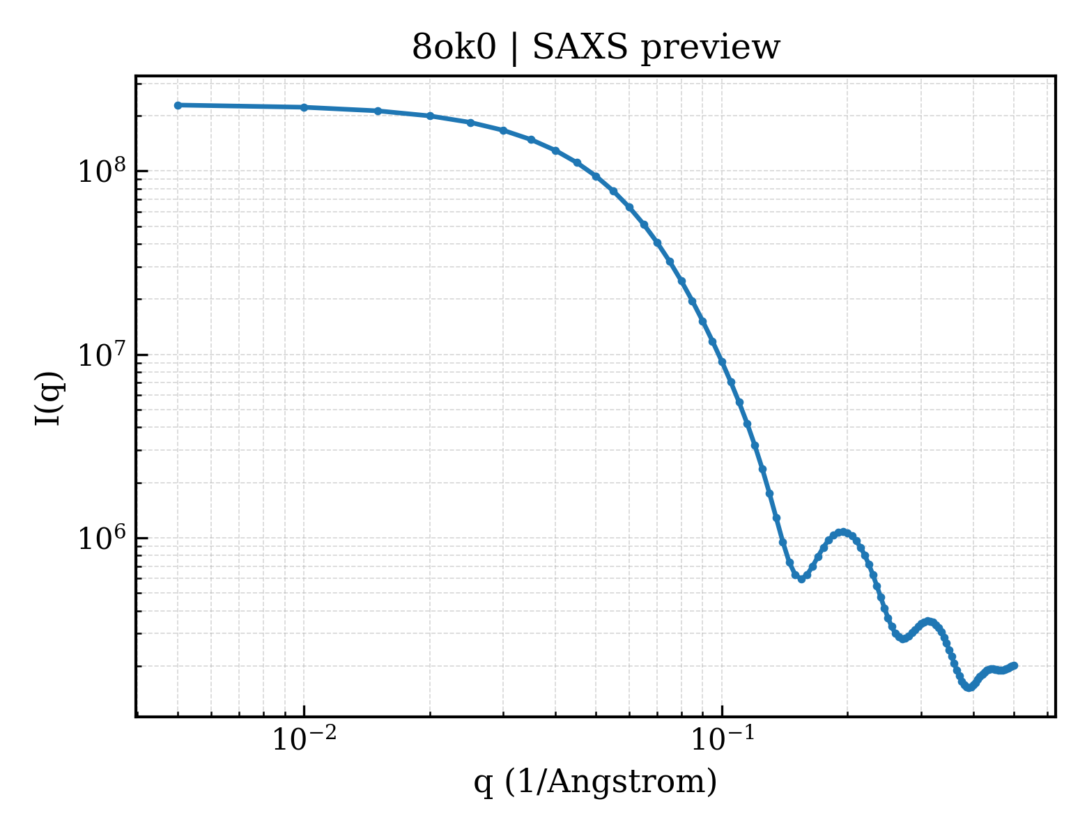 SAXS profile for 8ok0