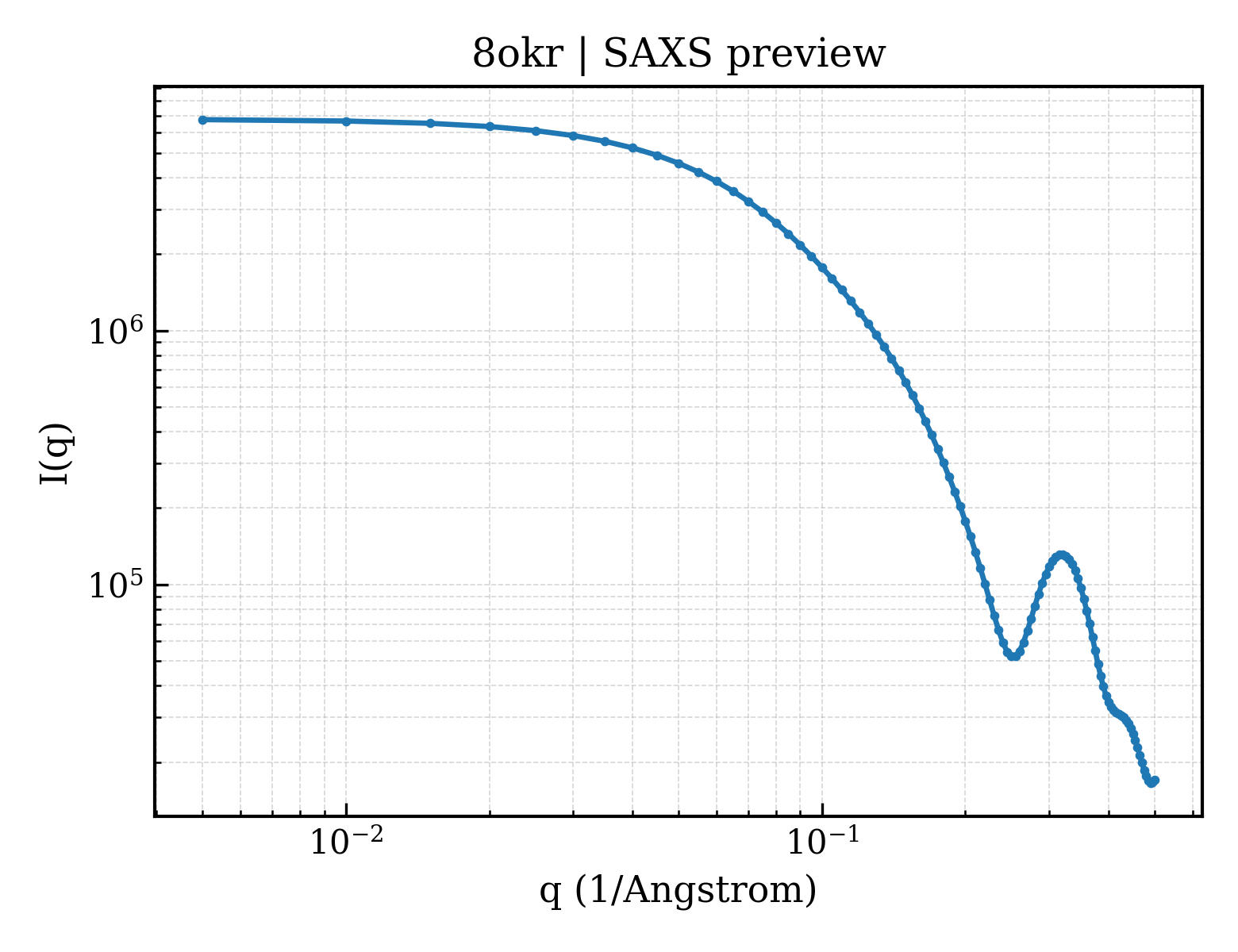 SAXS profile for 8okr