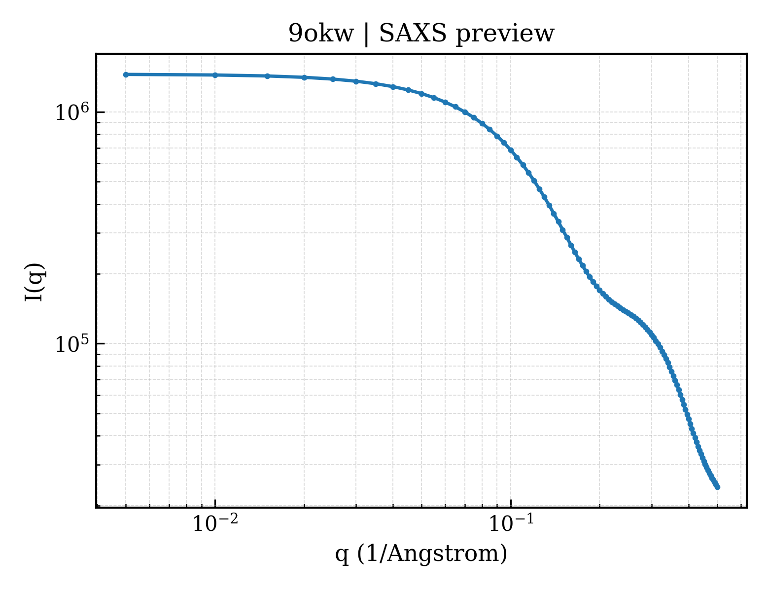 SAXS profile for 9okw
