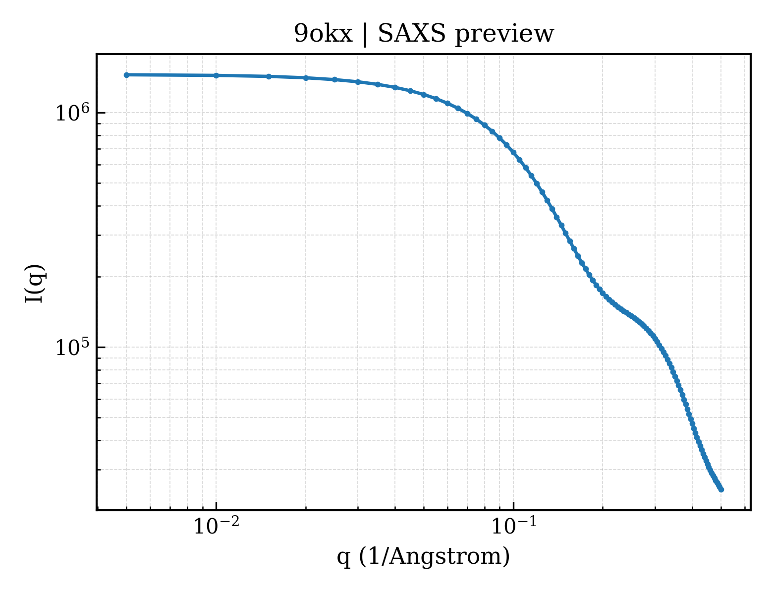 SAXS profile for 9okx