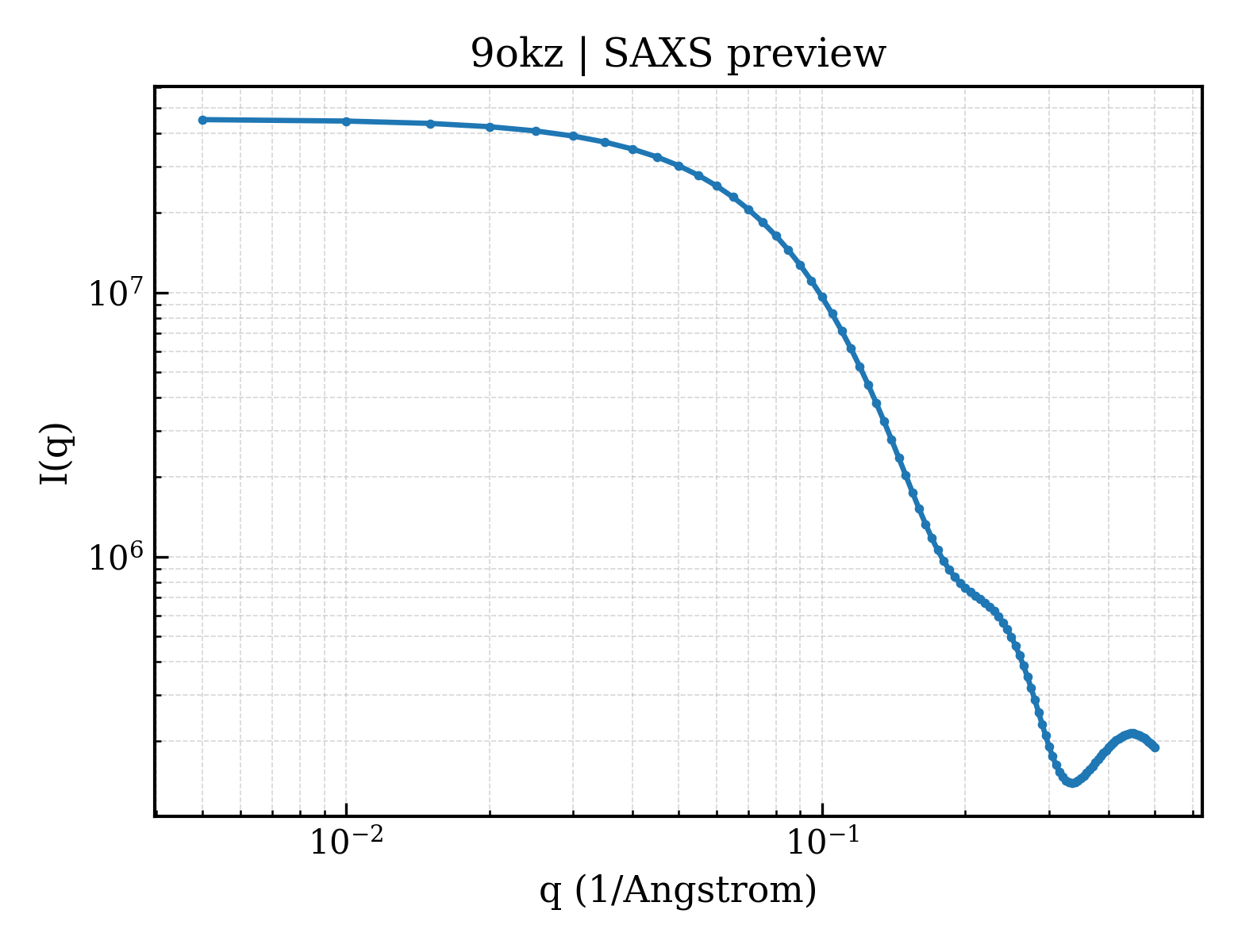 SAXS profile for 9okz