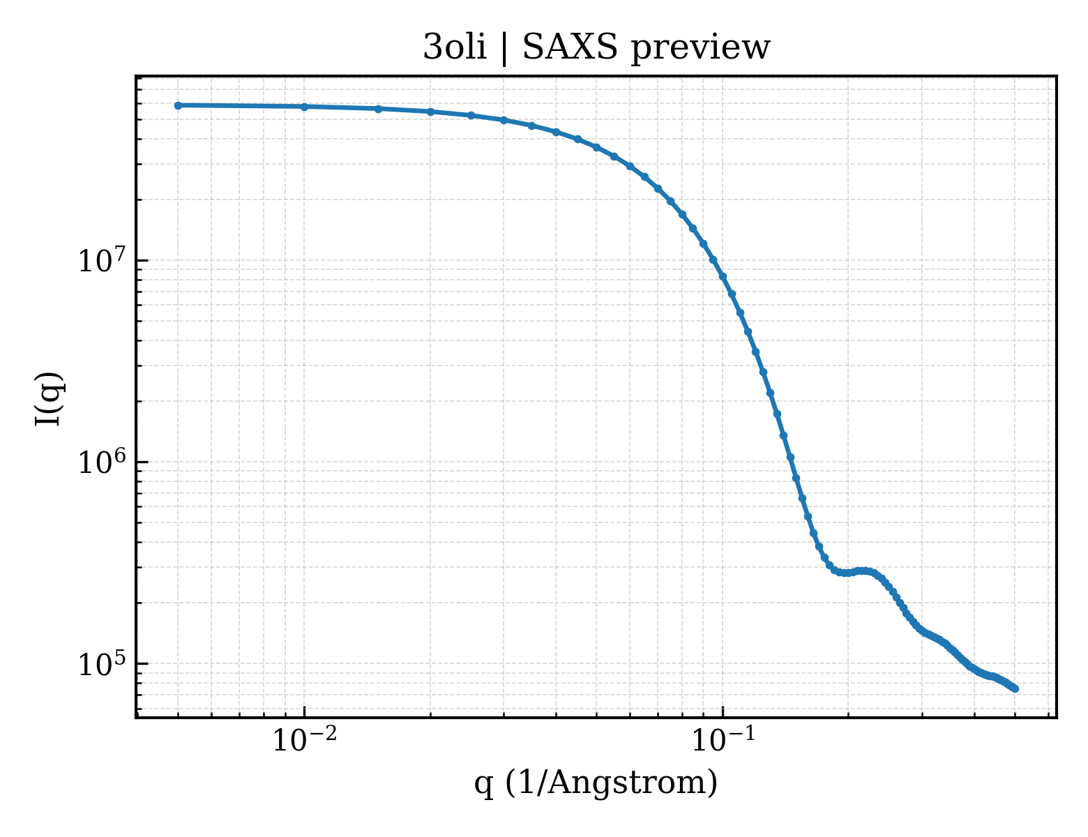 SAXS profile for 3oli