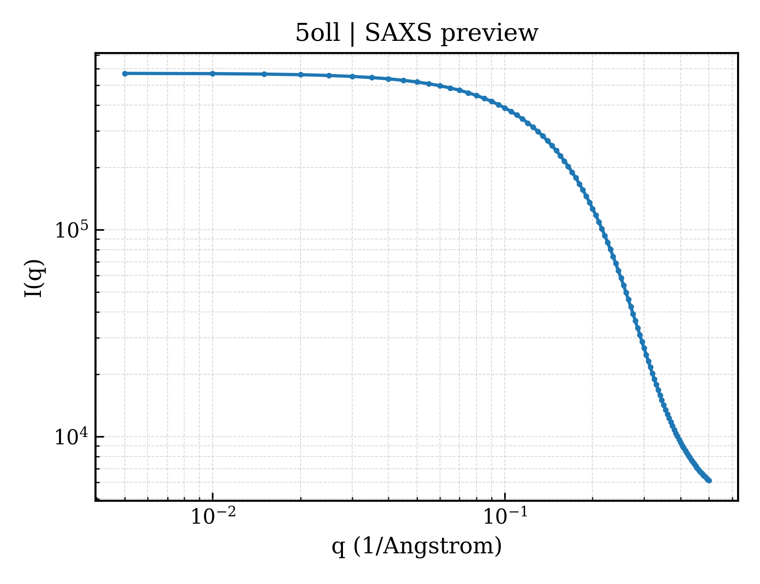 SAXS profile for 5oll