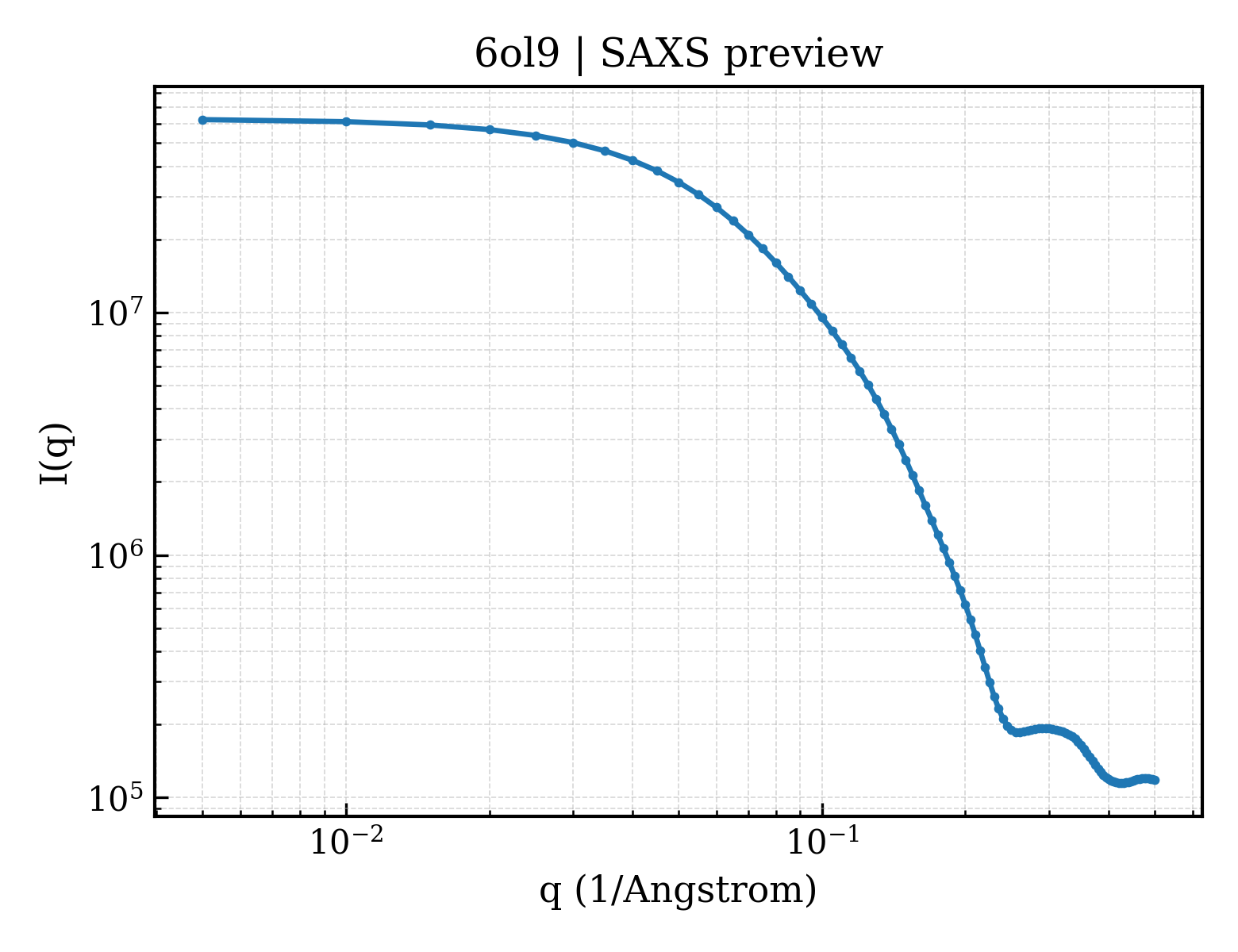 SAXS profile for 6ol9