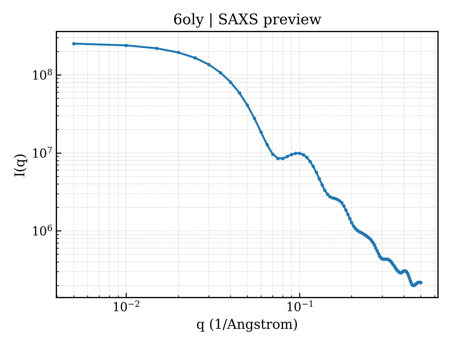 SAXS profile for 6oly