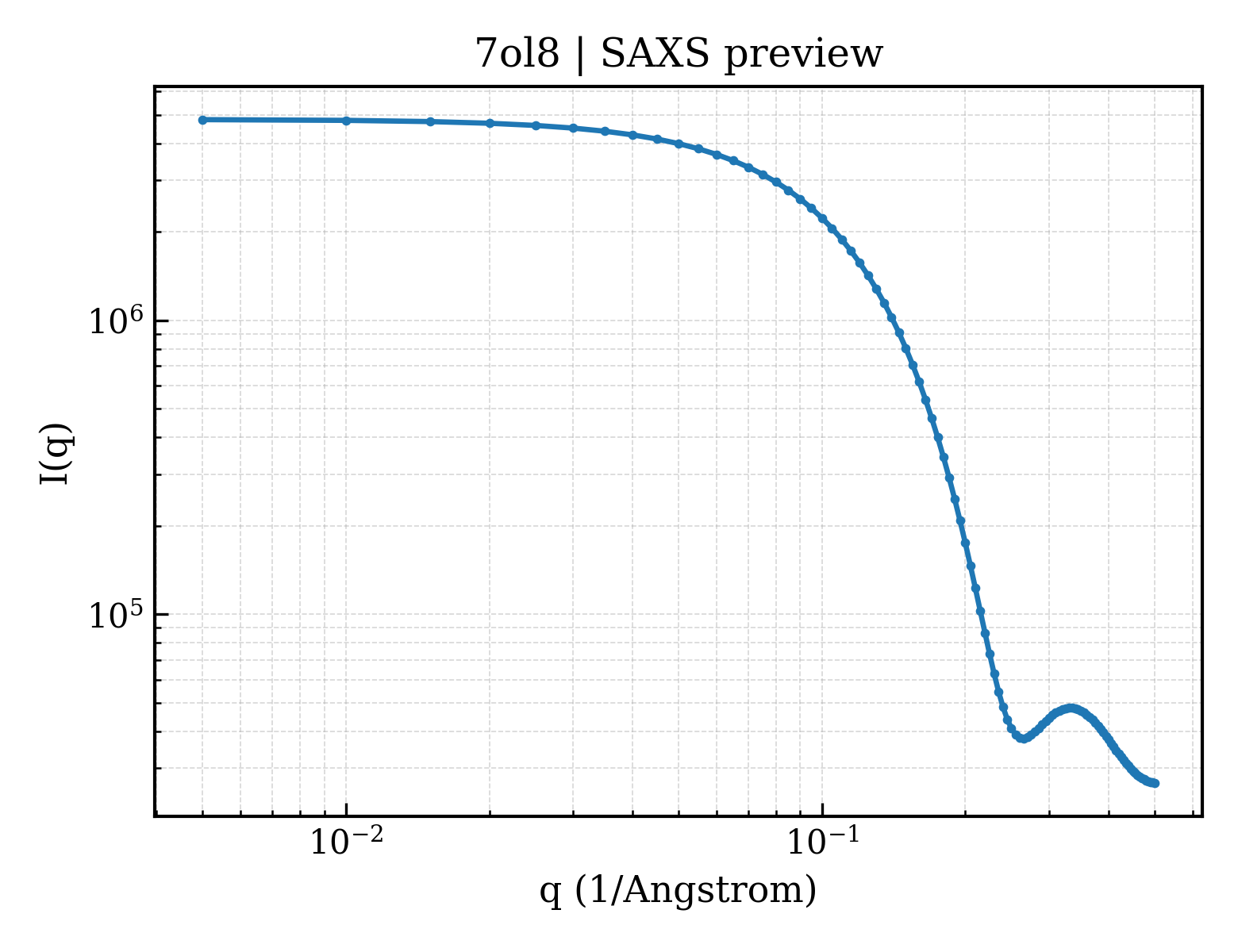 SAXS profile for 7ol8