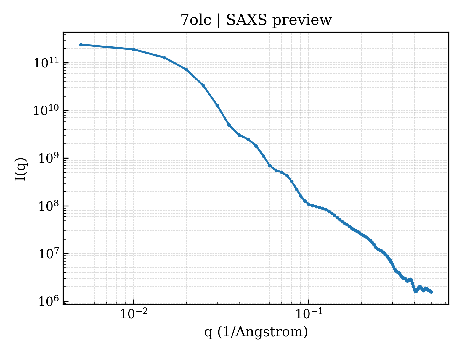 SAXS profile for 7olc