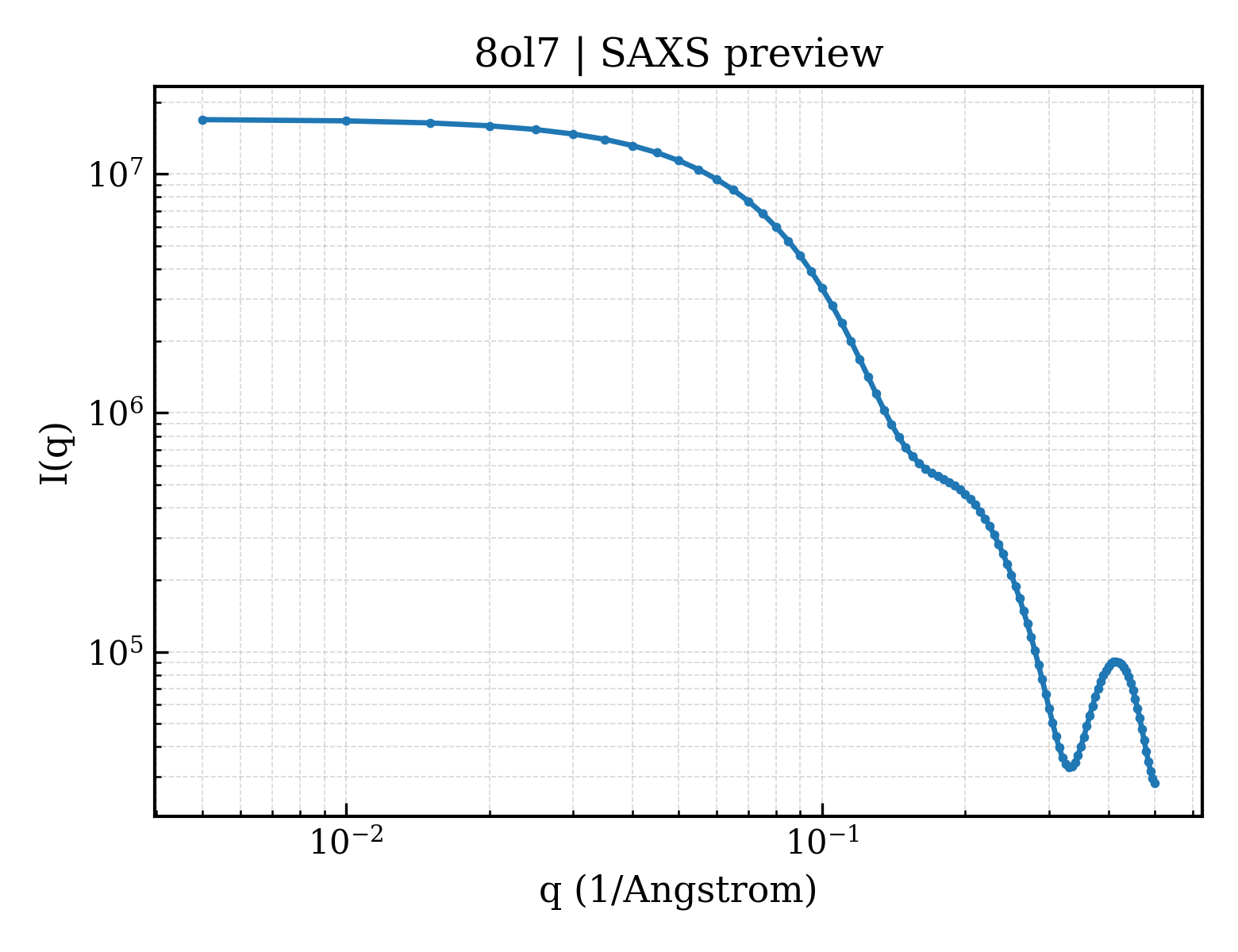 SAXS profile for 8ol7
