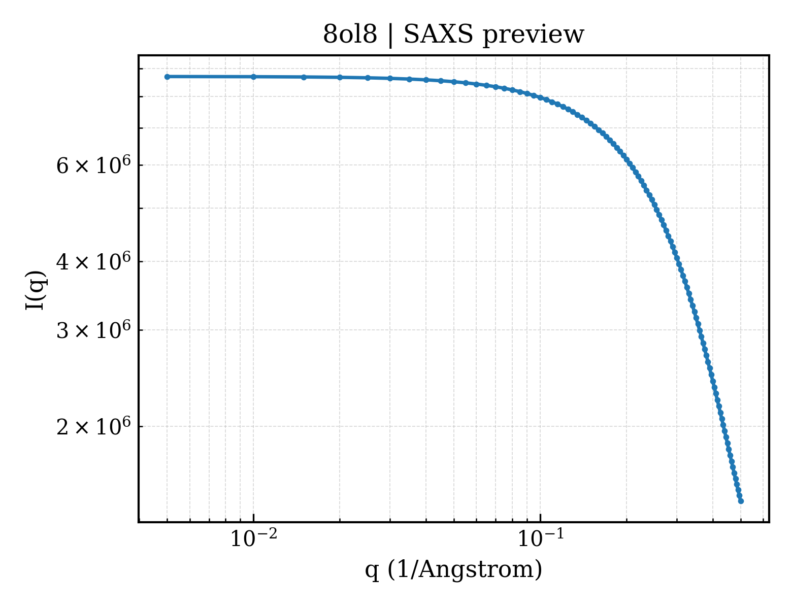 SAXS profile for 8ol8