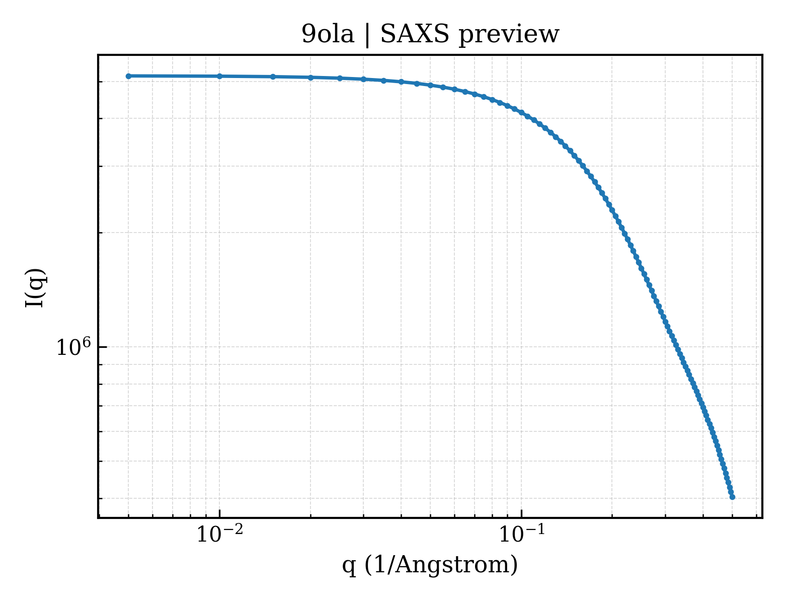 SAXS profile for 9ola
