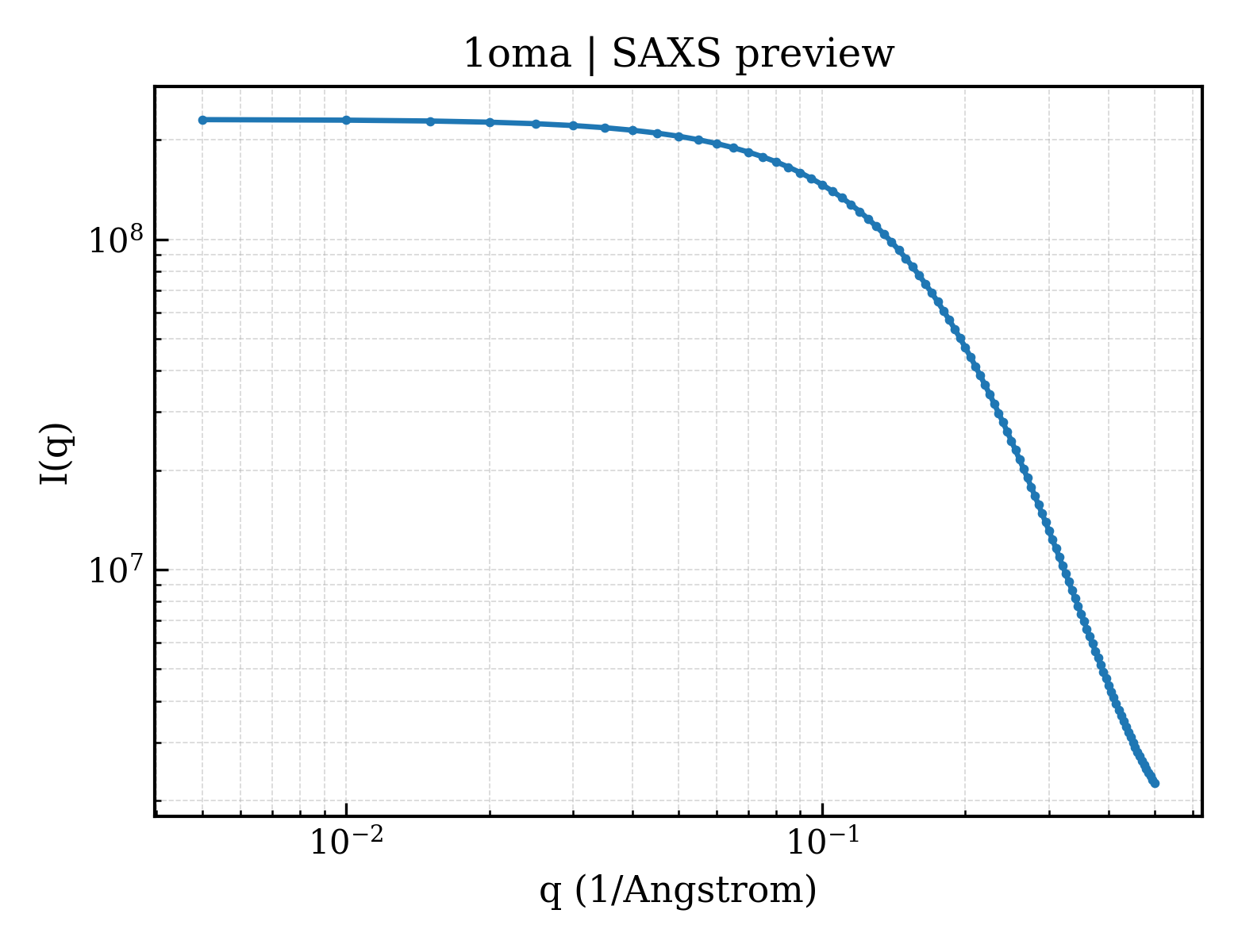 SAXS profile for 1oma