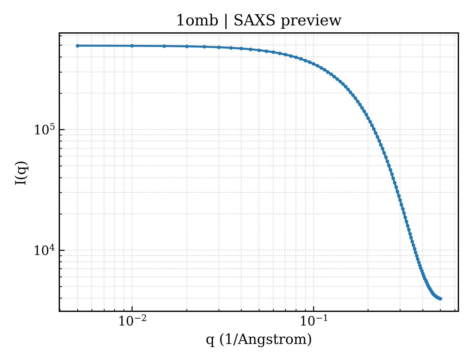 SAXS profile for 1omb