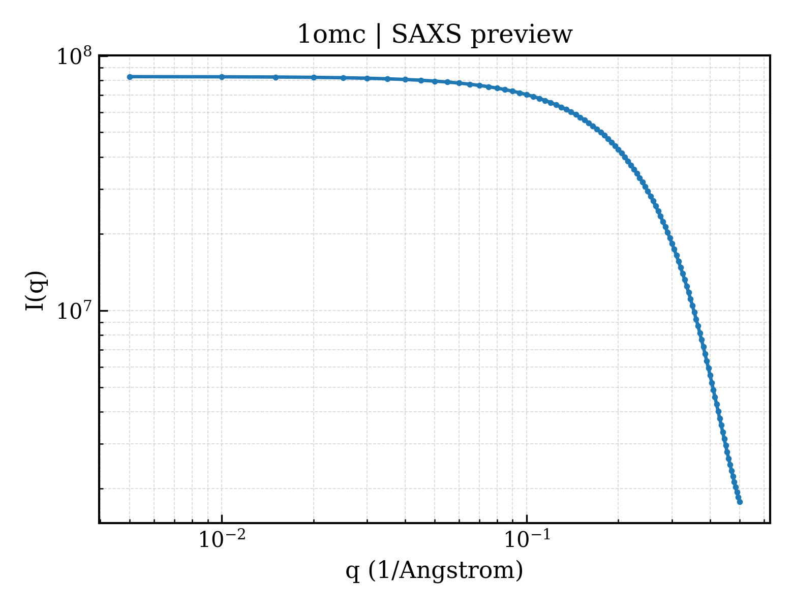 SAXS profile for 1omc