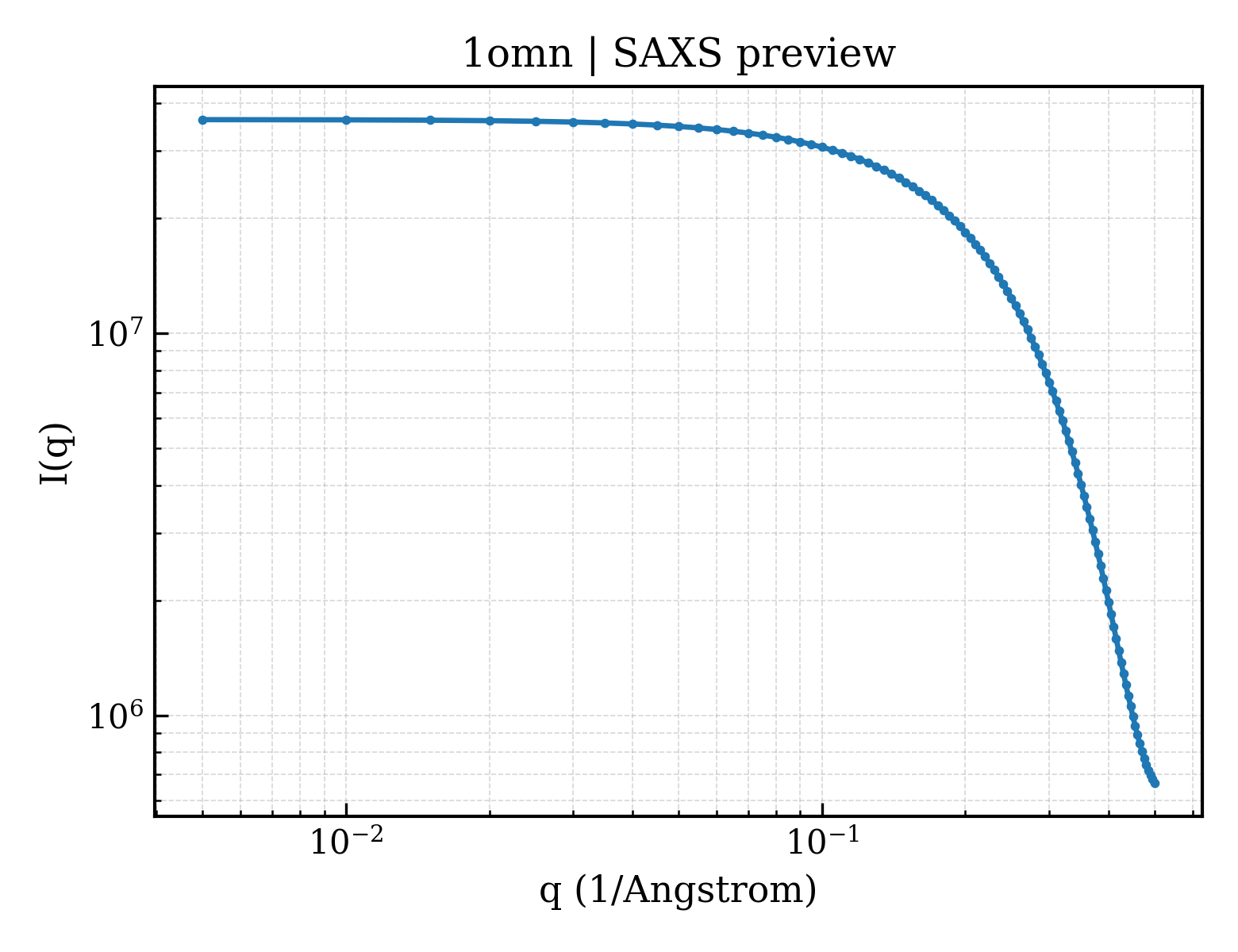 SAXS profile for 1omn