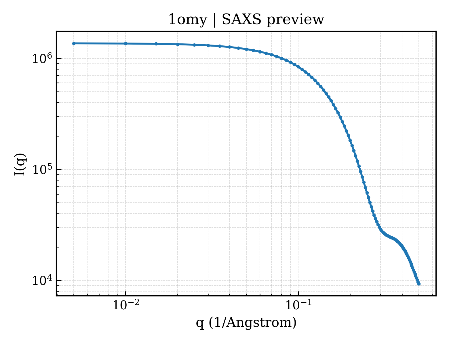 SAXS profile for 1omy